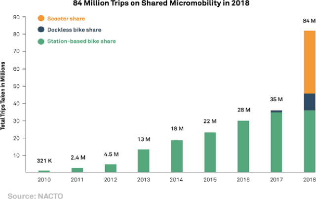 Figure 1 for A Comparative Analysis of E-Scooter and E-Bike Usage Patterns: Findings from the City of Austin, TX