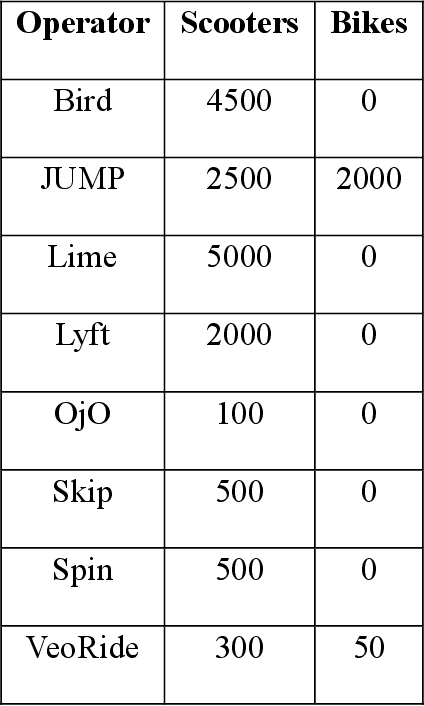 Figure 2 for A Comparative Analysis of E-Scooter and E-Bike Usage Patterns: Findings from the City of Austin, TX