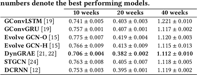 Figure 4 for Chickenpox Cases in Hungary: a Benchmark Dataset for Spatiotemporal Signal Processing with Graph Neural Networks