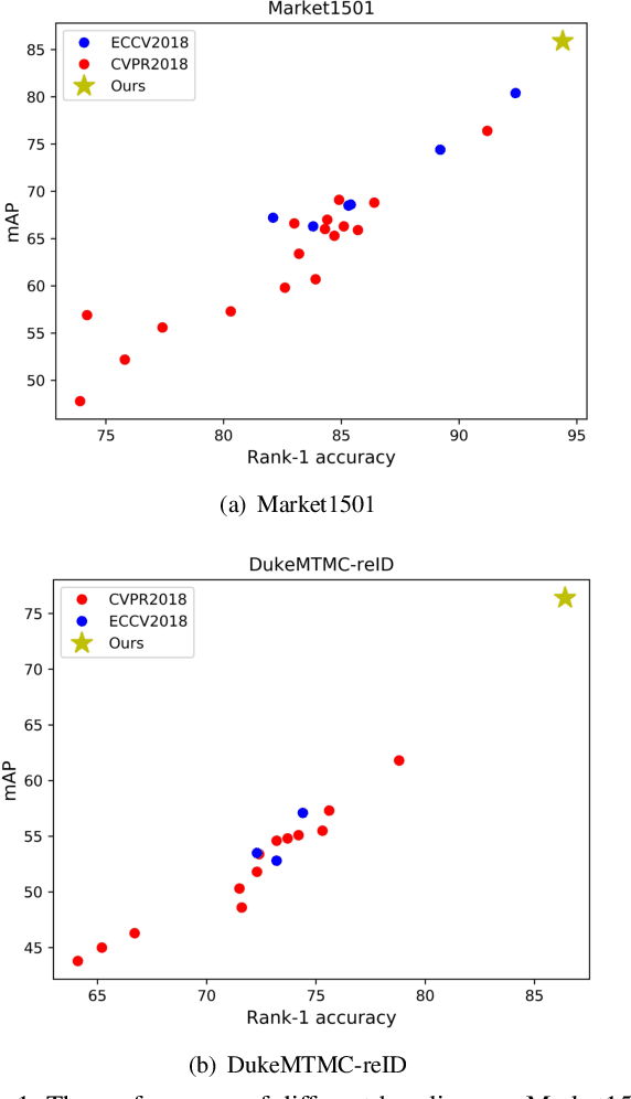 Figure 1 for Bag of Tricks and A Strong Baseline for Deep Person Re-identification