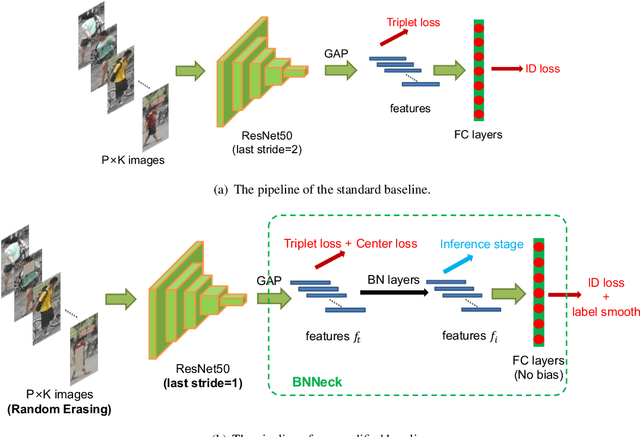 Figure 3 for Bag of Tricks and A Strong Baseline for Deep Person Re-identification
