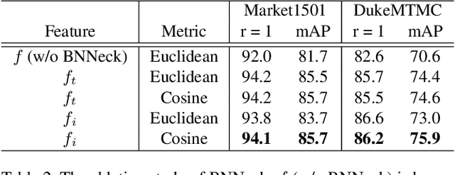 Figure 4 for Bag of Tricks and A Strong Baseline for Deep Person Re-identification
