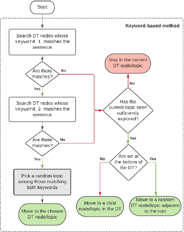 Figure 4 for Knowledge-Grounded Dialogue Flow Management for Social Robots and Conversational Agents