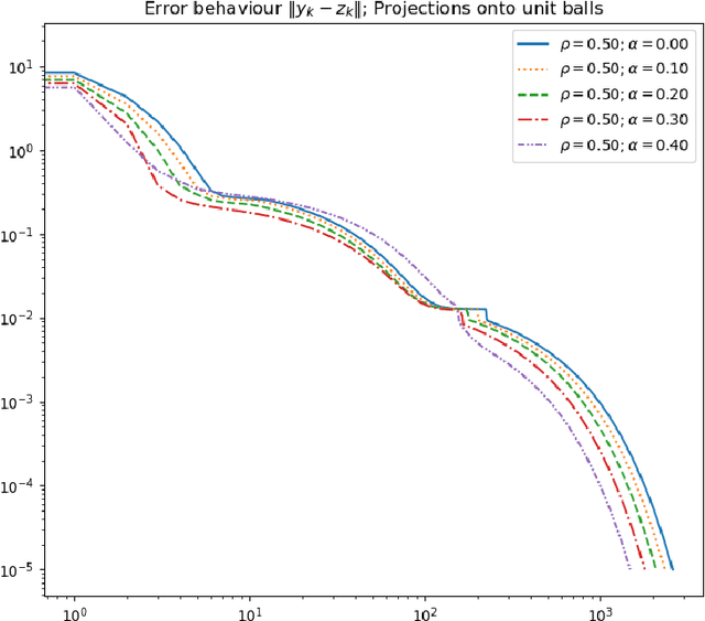 Figure 3 for A Relaxed Inertial Forward-Backward-Forward Algorithm for Solving Monotone Inclusions with Application to GANs