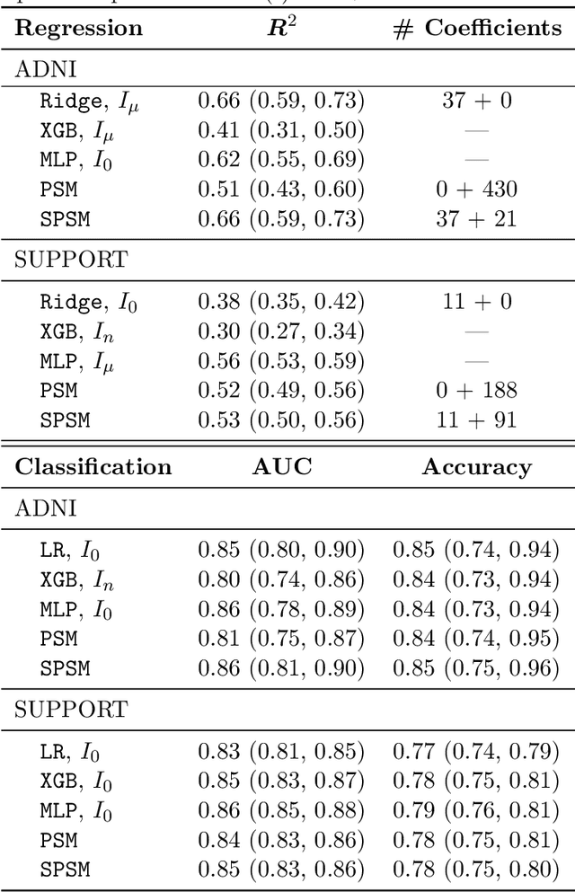 Figure 4 for Sharing pattern submodels for prediction with missing values