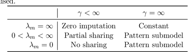 Figure 2 for Sharing pattern submodels for prediction with missing values