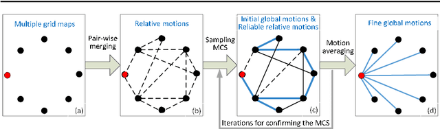 Figure 3 for Simultaneous merging multiple grid maps using the robust motion averaging