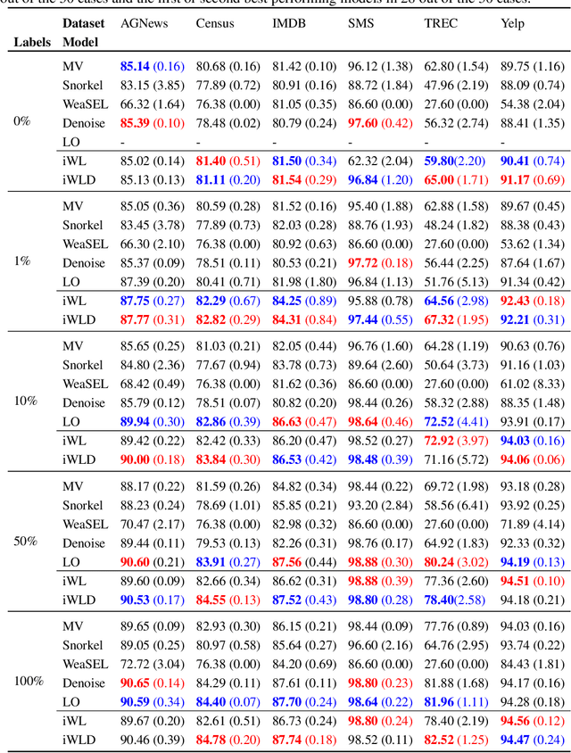 Figure 4 for Integrated Weak Learning