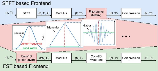 Figure 1 for FastAudio: A Learnable Audio Front-End for Spoof Speech Detection