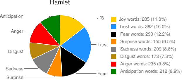 Figure 1 for From Once Upon a Time to Happily Ever After: Tracking Emotions in Novels and Fairy Tales
