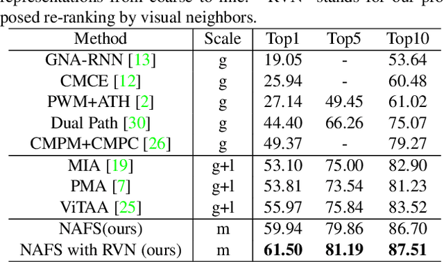 Figure 2 for Contextual Non-Local Alignment over Full-Scale Representation for Text-Based Person Search
