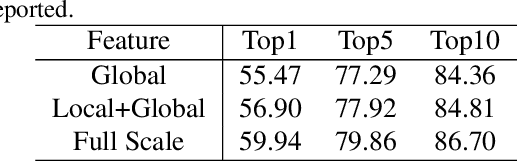 Figure 4 for Contextual Non-Local Alignment over Full-Scale Representation for Text-Based Person Search