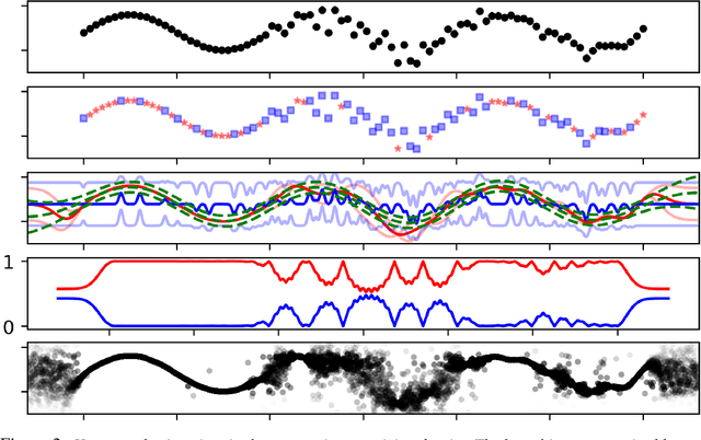 Figure 3 for Latent Gaussian Process Regression