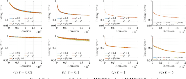 Figure 4 for Differentially Private Federated Learning via Inexact ADMM with Multiple Local Updates