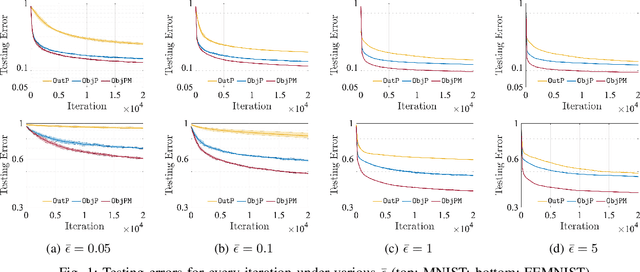 Figure 1 for Differentially Private Federated Learning via Inexact ADMM with Multiple Local Updates