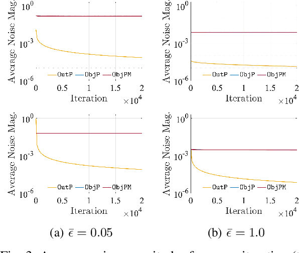 Figure 3 for Differentially Private Federated Learning via Inexact ADMM with Multiple Local Updates