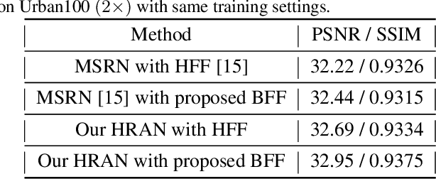Figure 4 for Hybrid Residual Attention Network for Single Image Super Resolution