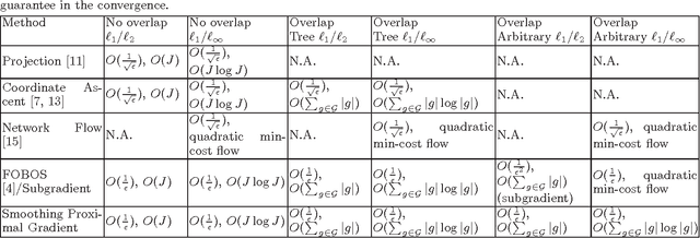 Figure 3 for Smoothing Proximal Gradient Method for General Structured Sparse Learning