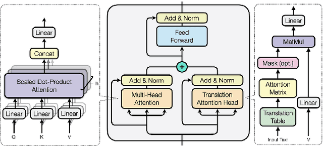 Figure 3 for Mixed Attention Transformer for Leveraging Word-Level Knowledge to Neural Cross-Lingual Information Retrieval