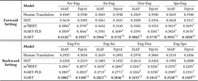 Figure 4 for Mixed Attention Transformer for Leveraging Word-Level Knowledge to Neural Cross-Lingual Information Retrieval