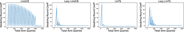 Figure 3 for Parallelizing Contextual Linear Bandits