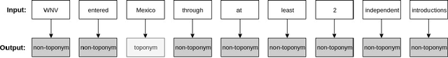 Figure 1 for Toponym Identification in Epidemiology Articles - A Deep Learning Approach