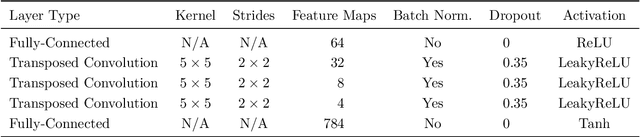 Figure 4 for Generating Realistic Unrestricted Adversarial Inputs using Dual-Objective GAN Training