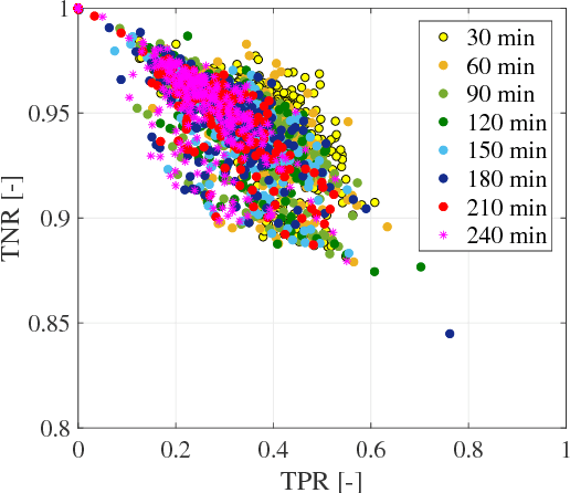 Figure 3 for Learning short-term past as predictor of human behavior in commercial buildings