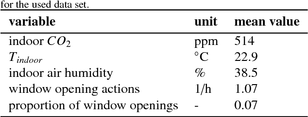 Figure 2 for Learning short-term past as predictor of human behavior in commercial buildings