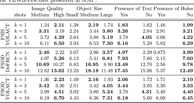 Figure 4 for VizWiz-FewShot: Locating Objects in Images Taken by People With Visual Impairments