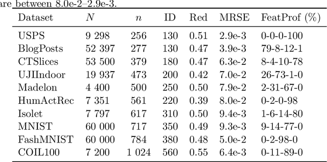 Figure 4 for An Additive Autoencoder for Dimension Estimation