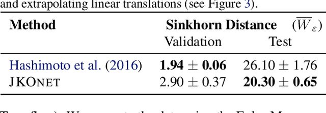Figure 2 for JKOnet: Proximal Optimal Transport Modeling of Population Dynamics
