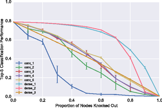 Figure 3 for On the Robustness of Convolutional Neural Networks to Internal Architecture and Weight Perturbations