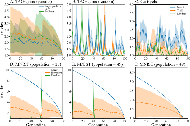 Figure 4 for An Artificial Neural Network Functionalized by Evolution