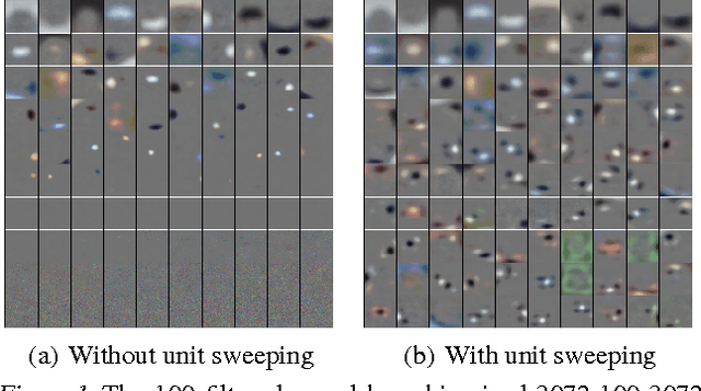 Figure 1 for Learning Ordered Representations with Nested Dropout