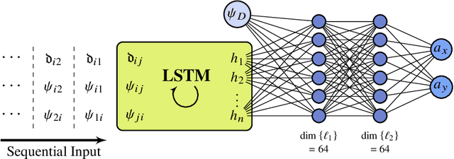 Figure 4 for Long Short-Term Memory for Spatial Encoding in Multi-Agent Path Planning