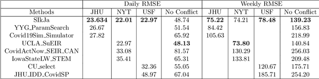 Figure 4 for Fast and Accurate Forecasting of COVID-19 Deaths Using the SIkJ$α$ Model