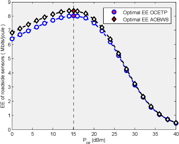Figure 3 for Energy-Efficient Backscatter Aided Uplink NOMA Roadside Sensor Communications under Channel Estimation Errors