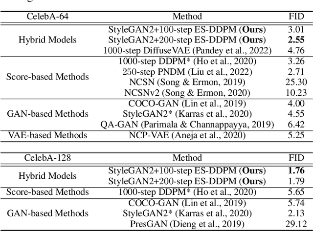 Figure 3 for Accelerating Diffusion Models via Early Stop of the Diffusion Process