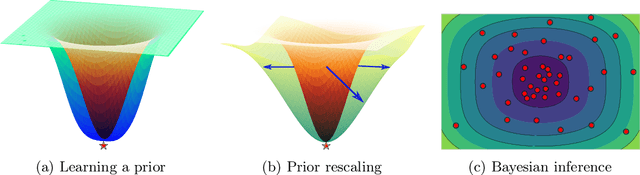 Figure 3 for Pre-Train Your Loss: Easy Bayesian Transfer Learning with Informative Priors