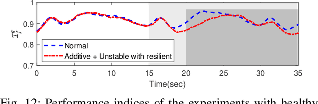 Figure 4 for Resilient Time-Varying Formation Tracking for Mobile Robot Networks under Deception Attacks on Positioning