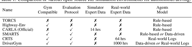 Figure 2 for DriverGym: Democratising Reinforcement Learning for Autonomous Driving