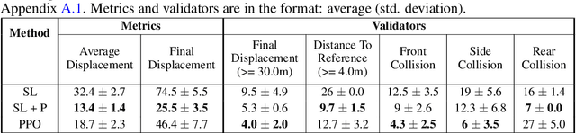 Figure 4 for DriverGym: Democratising Reinforcement Learning for Autonomous Driving