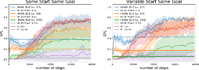 Figure 3 for Accelerated Robot Learning via Human Brain Signals