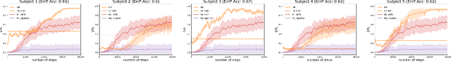 Figure 4 for Accelerated Robot Learning via Human Brain Signals