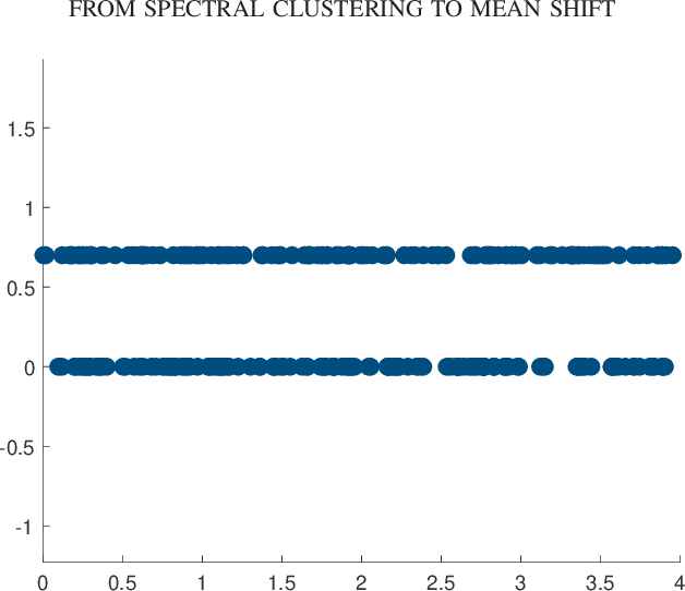 Figure 1 for Clustering dynamics on graphs: from spectral clustering to mean shift through Fokker-Planck interpolation
