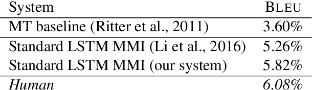 Figure 3 for A Persona-Based Neural Conversation Model
