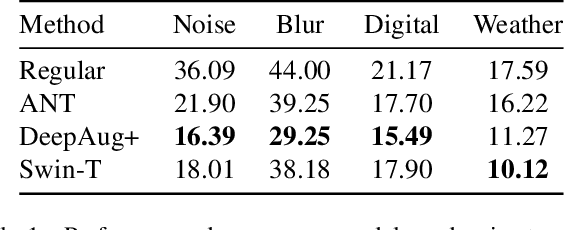 Figure 2 for Does Robustness on ImageNet Transfer to Downstream Tasks?