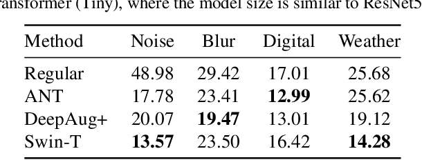 Figure 3 for Does Robustness on ImageNet Transfer to Downstream Tasks?