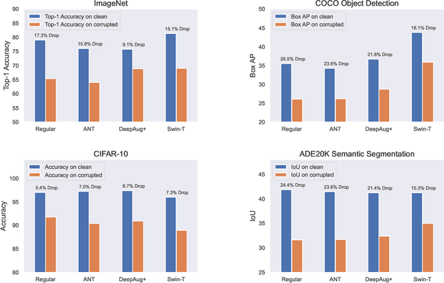 Figure 4 for Does Robustness on ImageNet Transfer to Downstream Tasks?